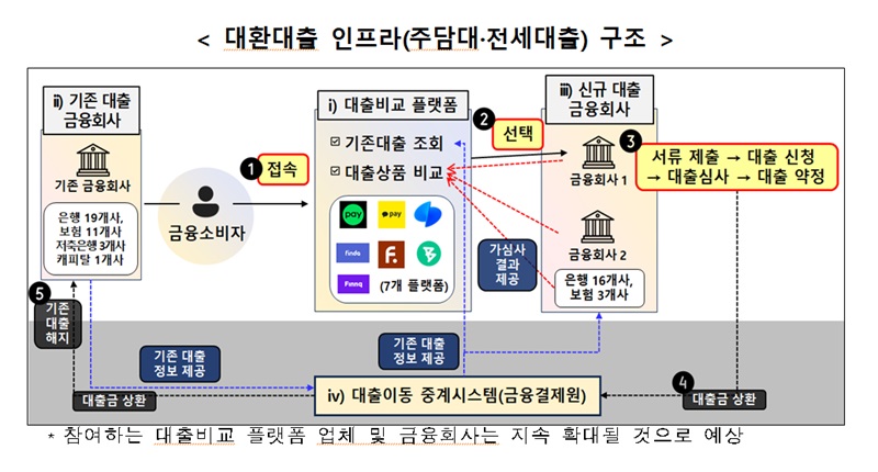 주식담보대출 갈아타기 - 구조 설명도
