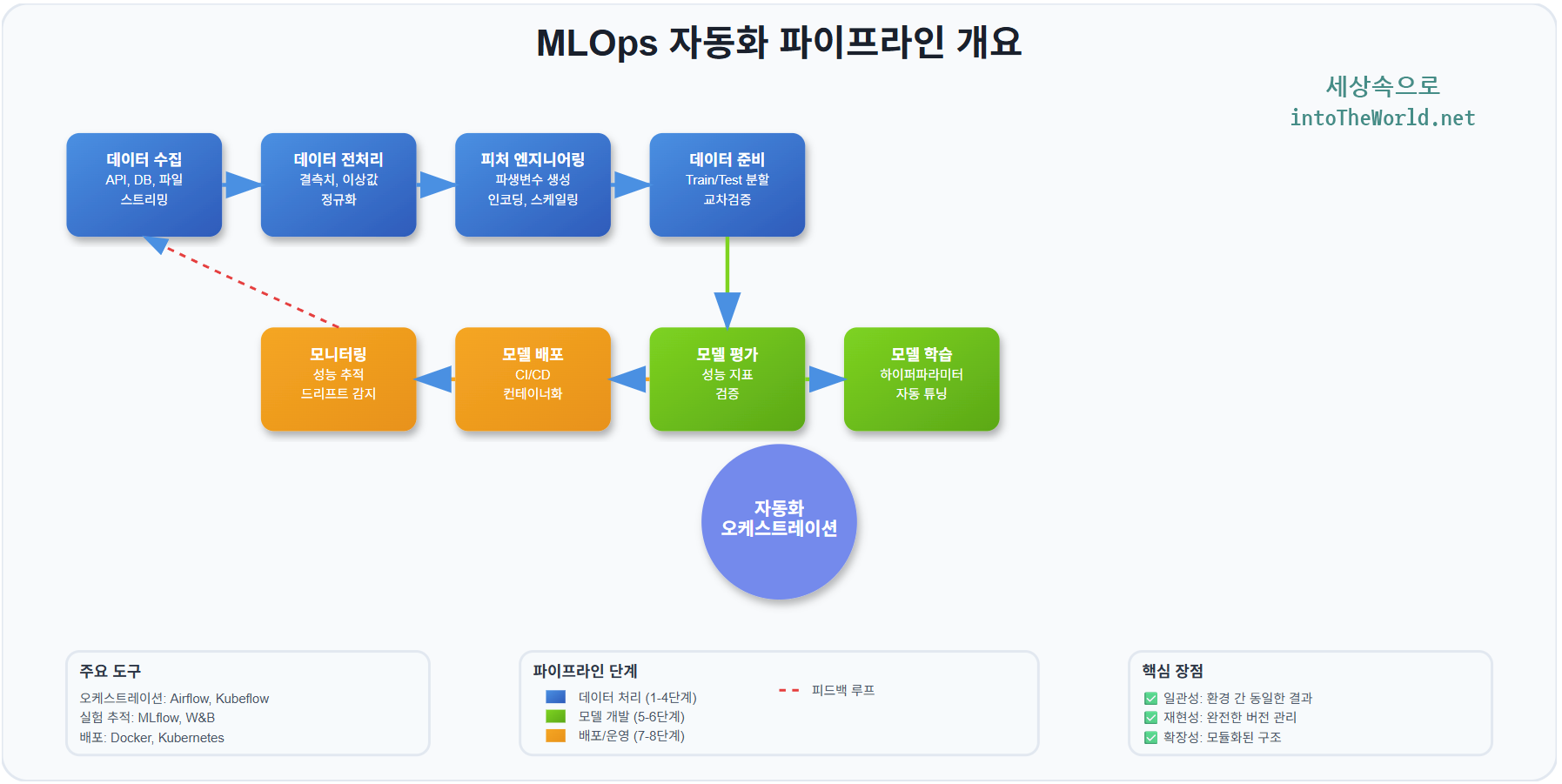 MLOPs 자동화 파이프라인 개요