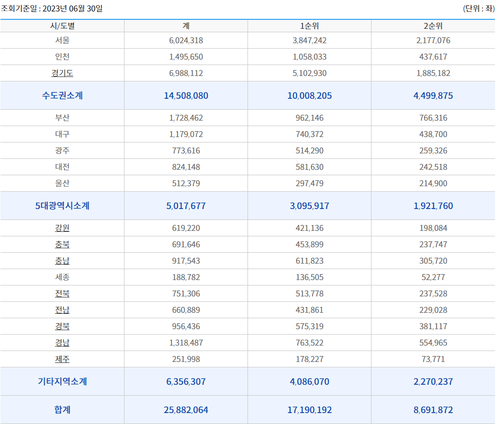 지역별 통장 현황(2023년 6월 기준)
