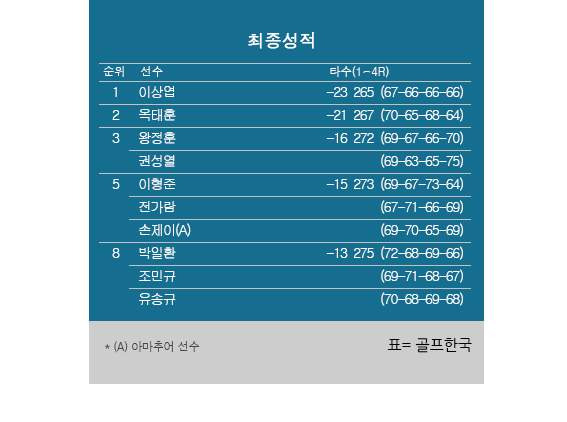 KPGA 이상엽 프로필 총정리: 10년 만의 우승 나이 상금 예비신부 캐디와 세운 역대급 신기록