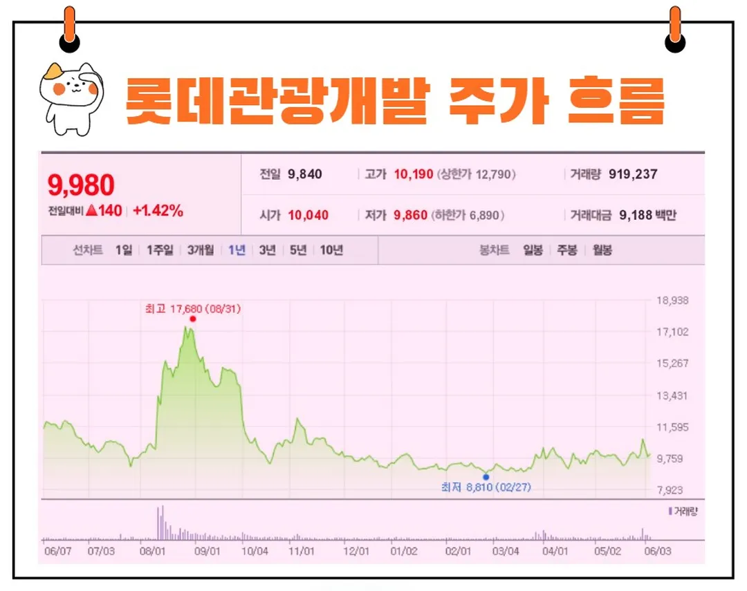 롯데관광개발 주가