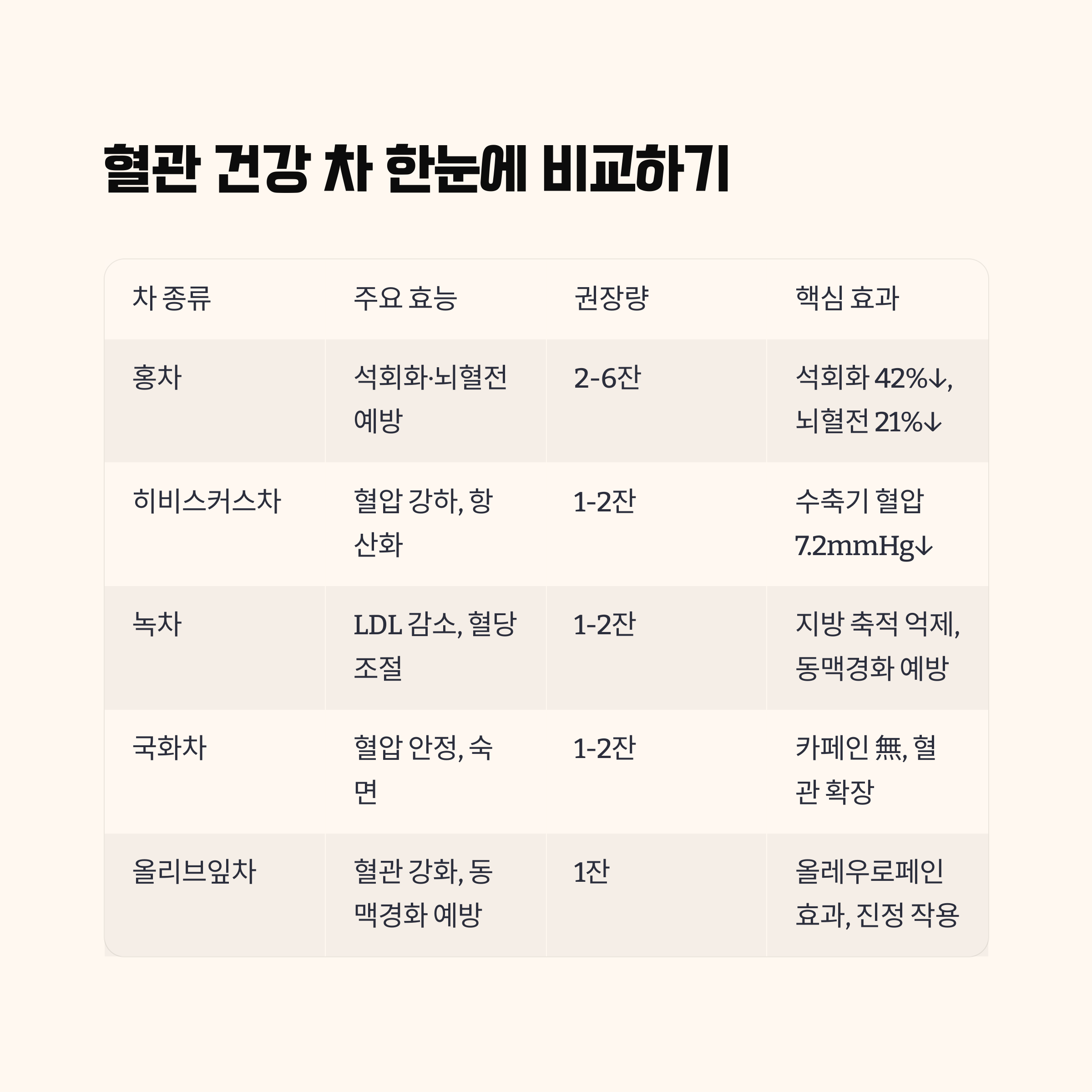 혈관 건강 차 비교 요약표