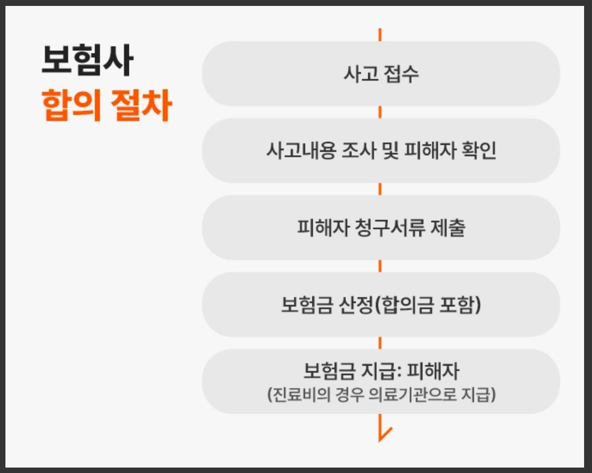 교통사고 합의
