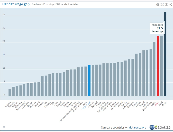 세계 국가별 남녀 간 임금 격차