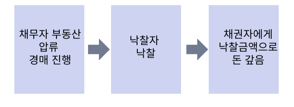 경매