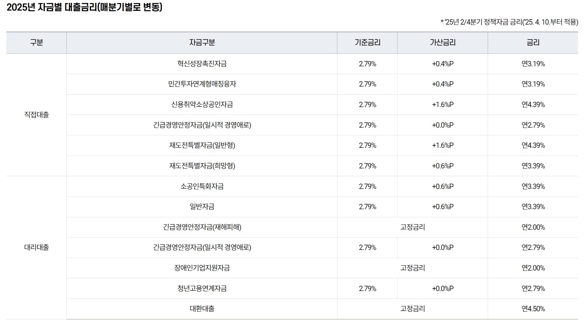 소상공인 정책자금 대출금리