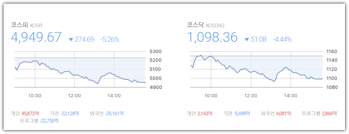 2026년 2월 2일 코스피, 코스닥 종가 그래프