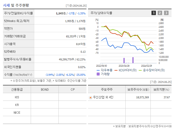 대우부품_기업개요