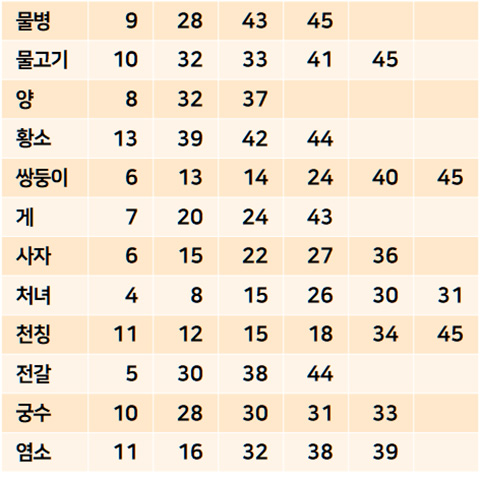 오늘의 별자리 행운의 숫자