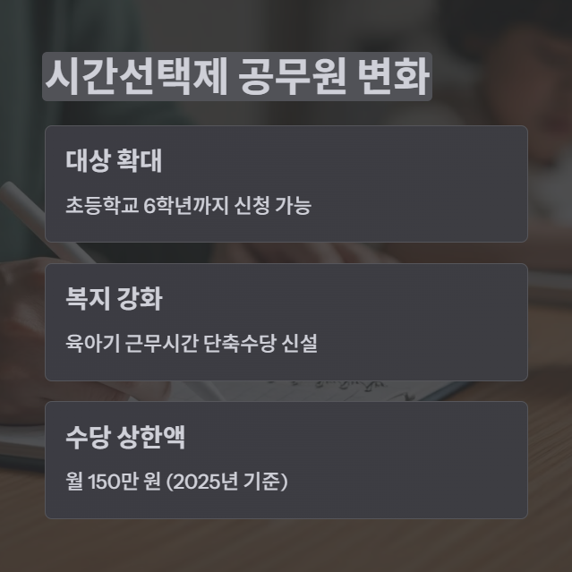 변화되는 시간선택제 제도