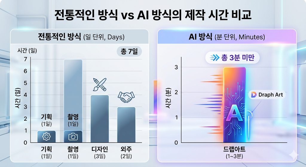 상세페이지 제작 시 기존 방식과 AI 방식의 시간 소요 차이를 보여주는 비교 막대 그래프