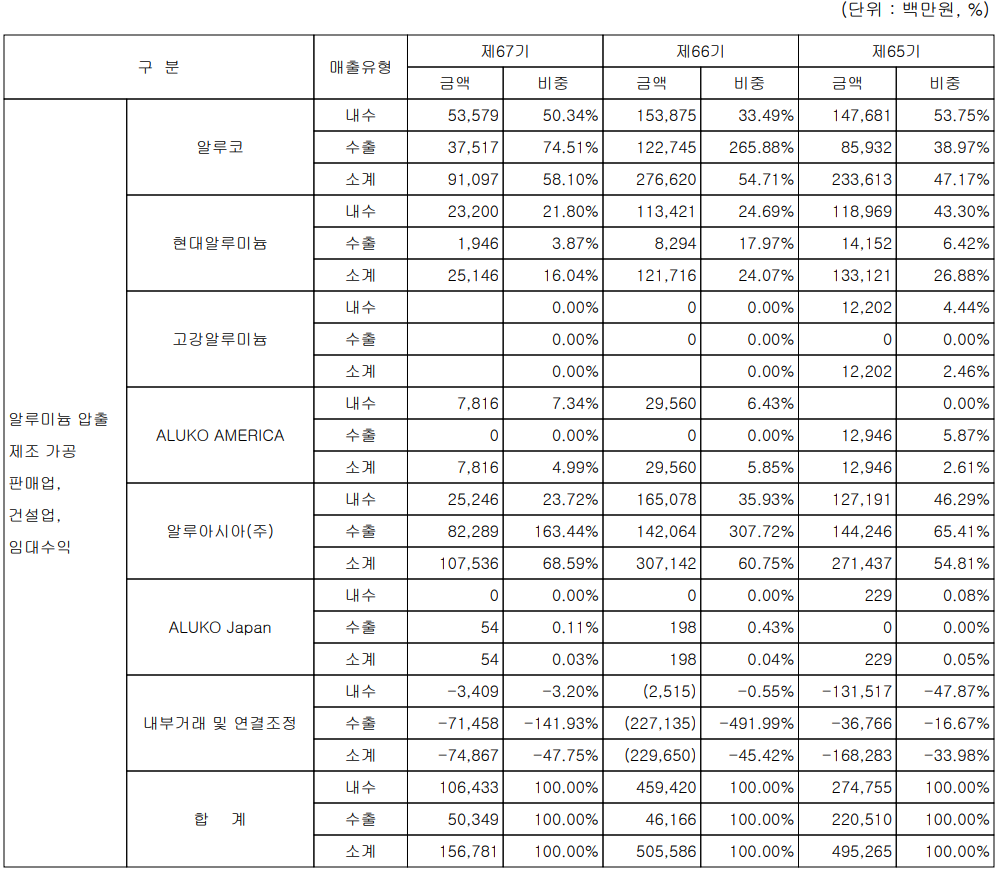 알루코 - 주요 사업 부문 및 제품 현황(2022년 1분기)