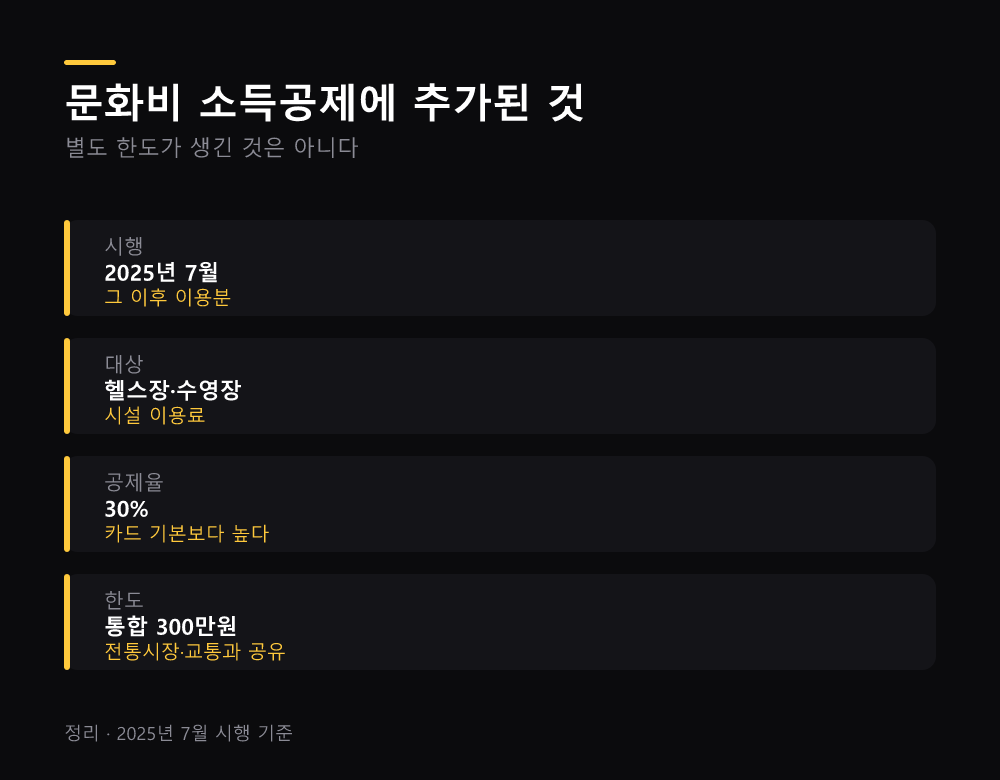 문화비 소득공제에 추가된 것