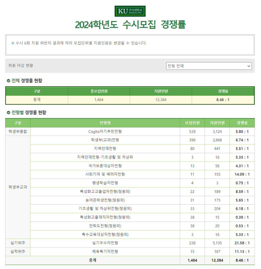 2024학년도 건국대학교(글로컬) 수시 전형 전형별 경쟁률 분석