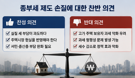 종부세 제도 손질에 대한 찬반 의견
