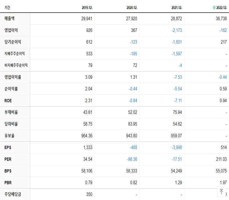 현대미포조선 재무제표