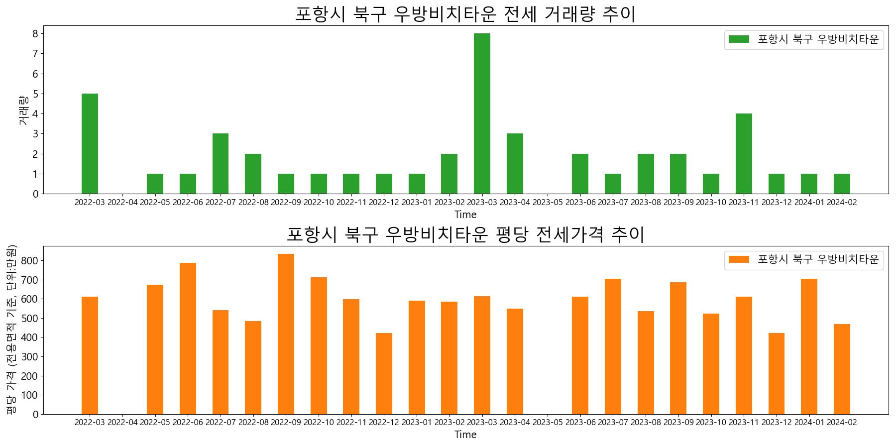 포항시-북구-우방비치타운-전세-거래량-및-전세가격-변동-추이