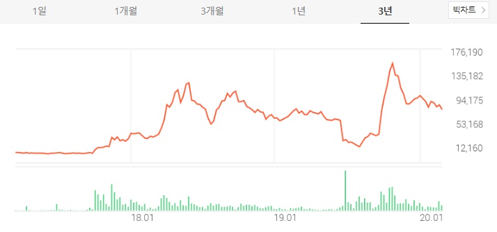 에이치엘비 주가 및 전망