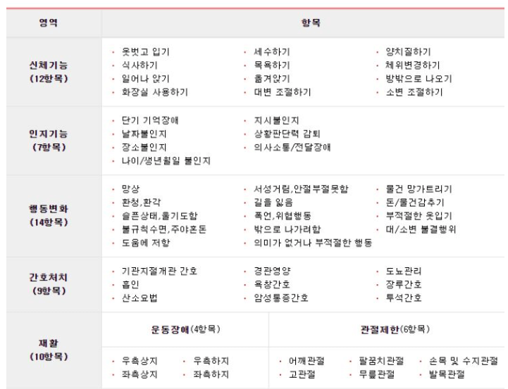 방문조사시 체크항목