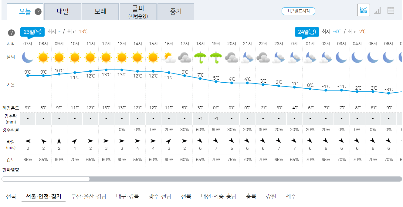 11월 23일 서울, 인천, 경기 오늘의 날씨 예보
