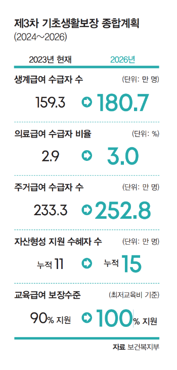 기초생활보장종합계획