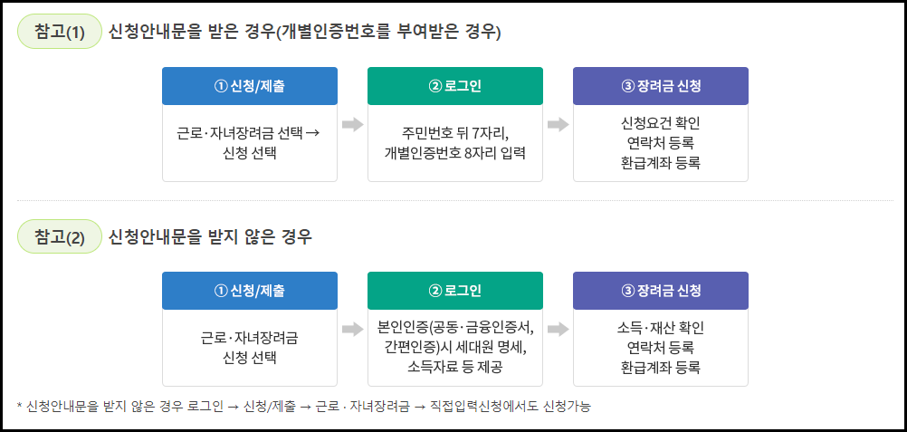 근로장려금 신청방법