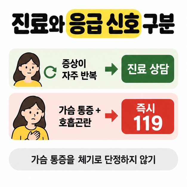 증상이 자주 반복되면 진료 상담, 가슴 통증과 호흡곤란이 함께 나타나면 즉시 119로 구분하고 가슴 통증을 체기로 단정하지 않도록 안내한 그림.