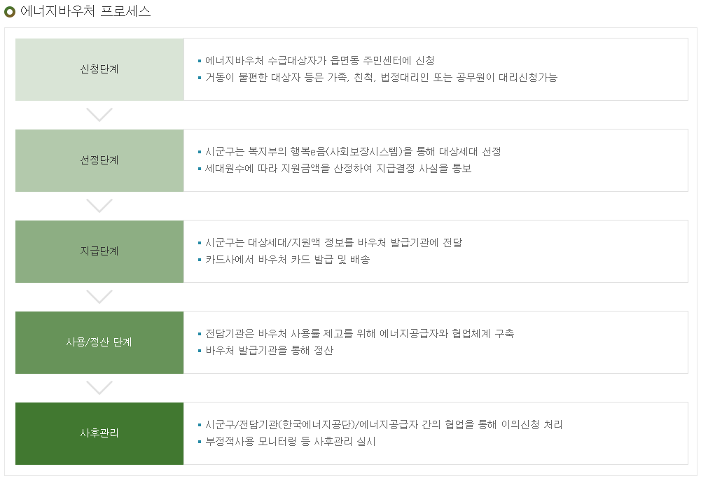 에너지바우처-프로세스