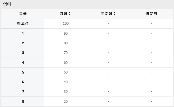 2026 수능 등급컷 원점수 표준점수 백분위 국어 수학 영어 과탐 사탐 난이도 전망5