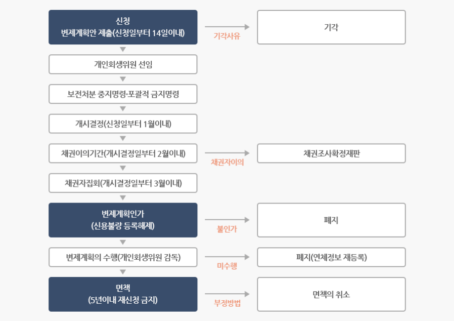 개인회생절차-흐름도-표