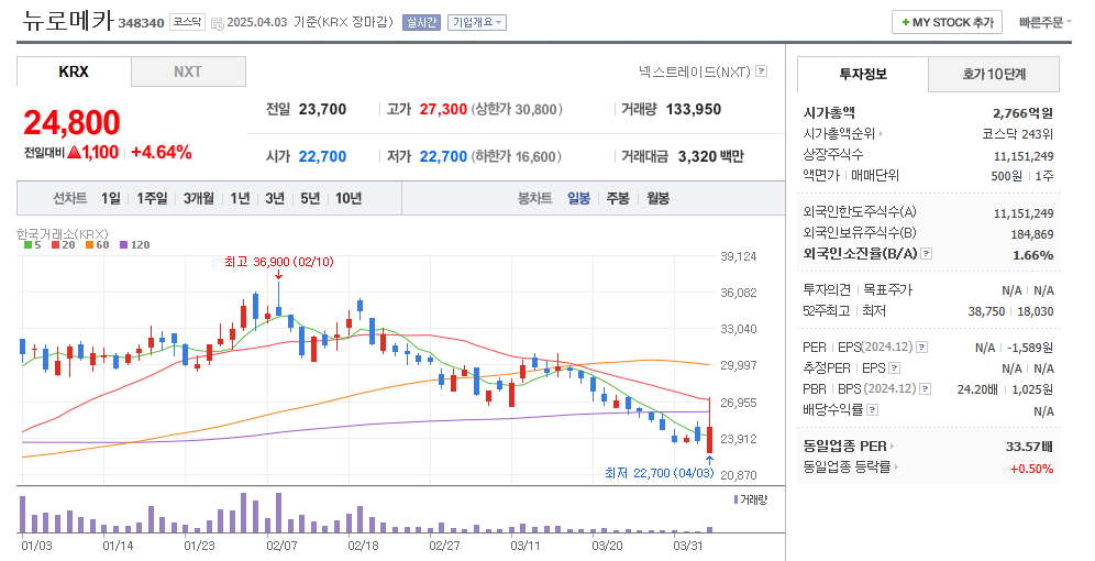 뉴로메카 일봉차트