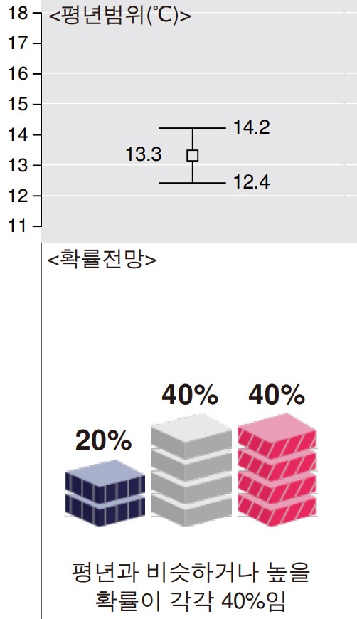 2022년 4월 18일~5월 15일 1개월 일기예보 봄 날씨 기온 강수 전망 예보2