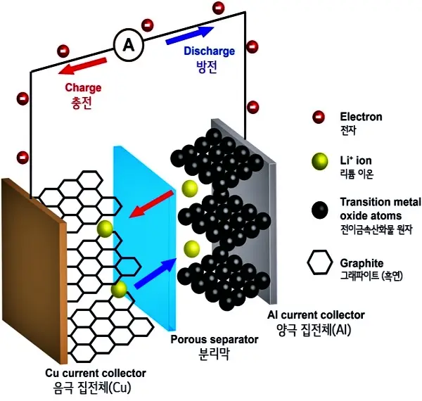 2차 전지의 충전과 방전