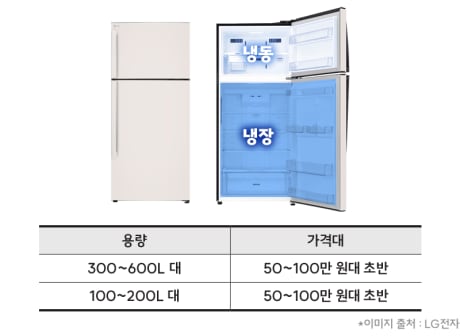 일반형 냉장고 용량