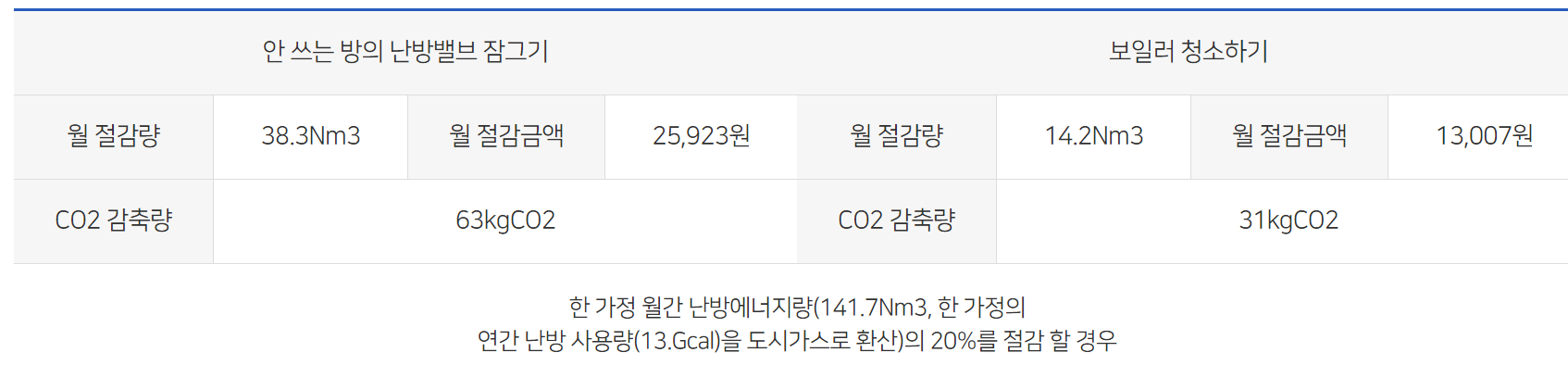 도시가스 절약방법