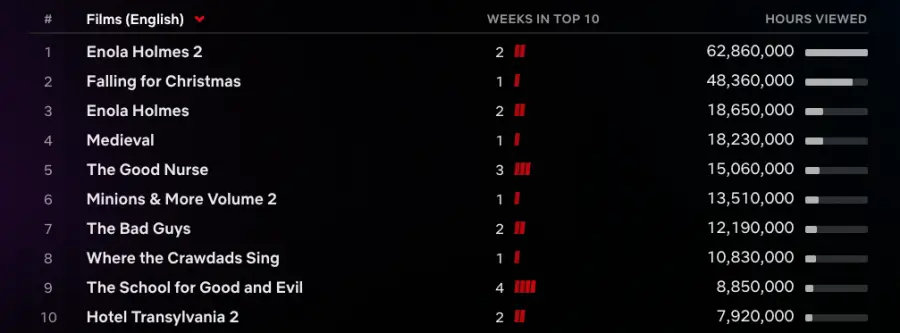 11월 2주차 (11월 7일 ~ 11월 13일) 비영어권 최신영화 인기순위