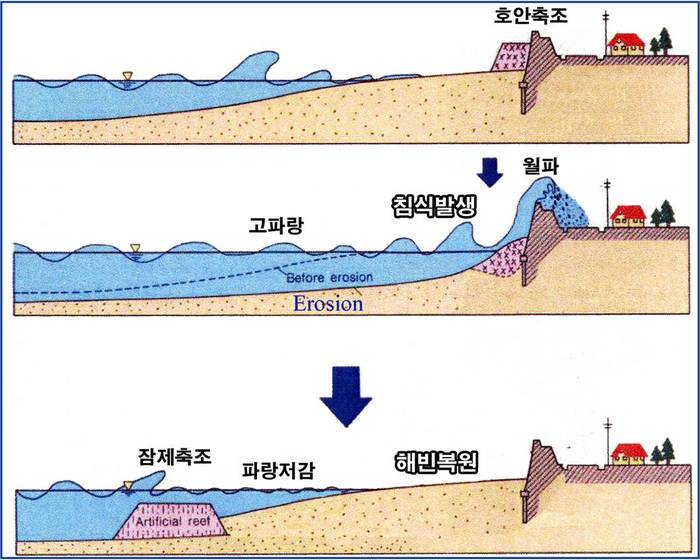 연안침식 대책에 대한 예시 사진