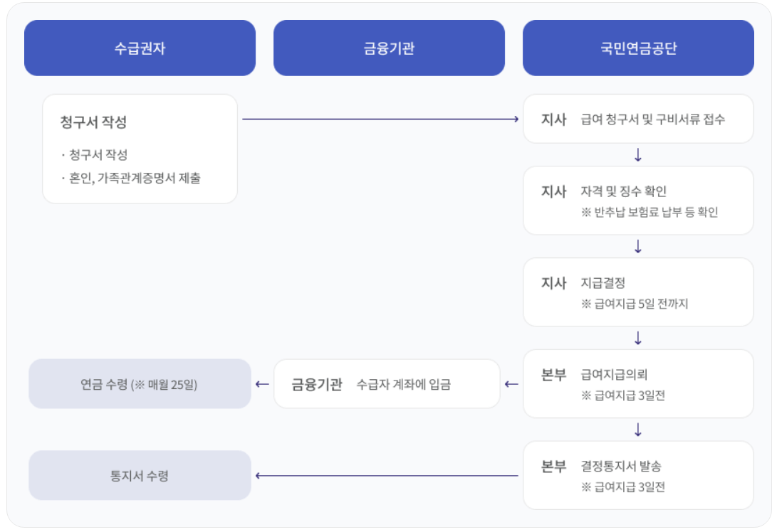 국민연금 조기수령 조건