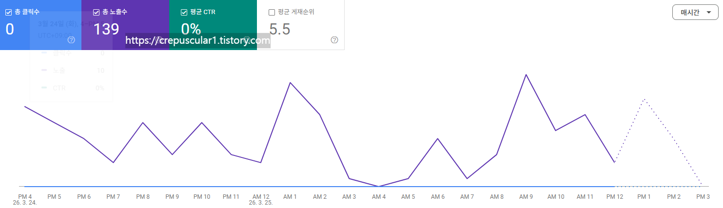 여명일기의 구글서치콘솔 데이터 창 평균 CTR이 오르지 않는 모습