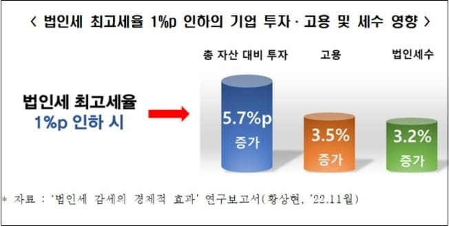 "경제 ‘일석삼조...법인세 감세해야" 전경련