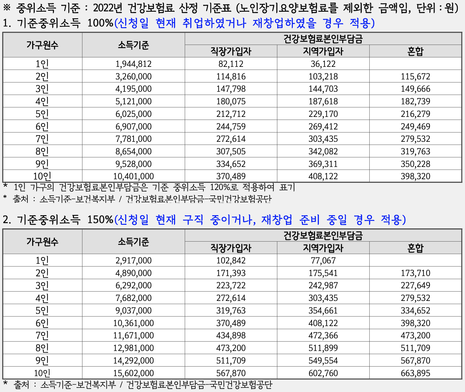 2022 중위소득 기준표