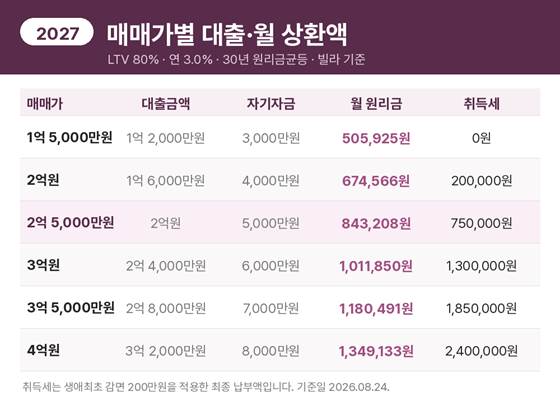 청년미래보금자리론 매매가별 대출금액과 월 상환액 표. LTV 80%, 연 3.0%, 30년 원리금균등 기준으로 1억 5,000만원부터 4억원까지 대출금액, 자기자금, 월 원리금, 취득세를 정리했습니다.
