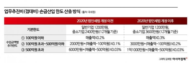 비싸진 골프 비용 원인은 법인카드 때문이다.