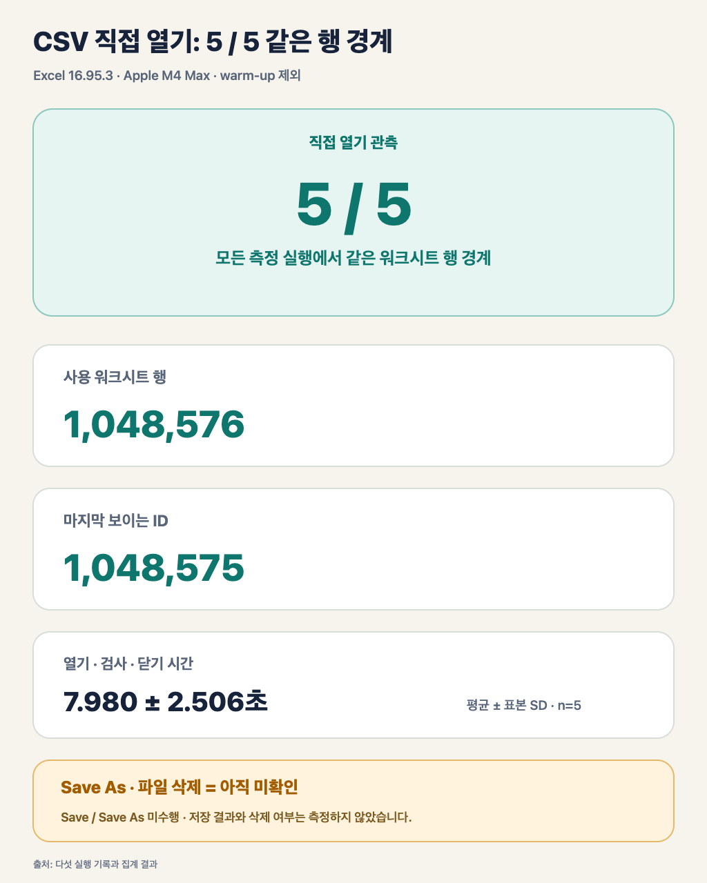 헤더와 120만 데이터 행의 합성 CSV를 Excel에서 직접 연 다섯 실행에서 사용 범위 1048576행과 마지막 보이는 ID 1048575가 나온 세로 결과 요약입니다.