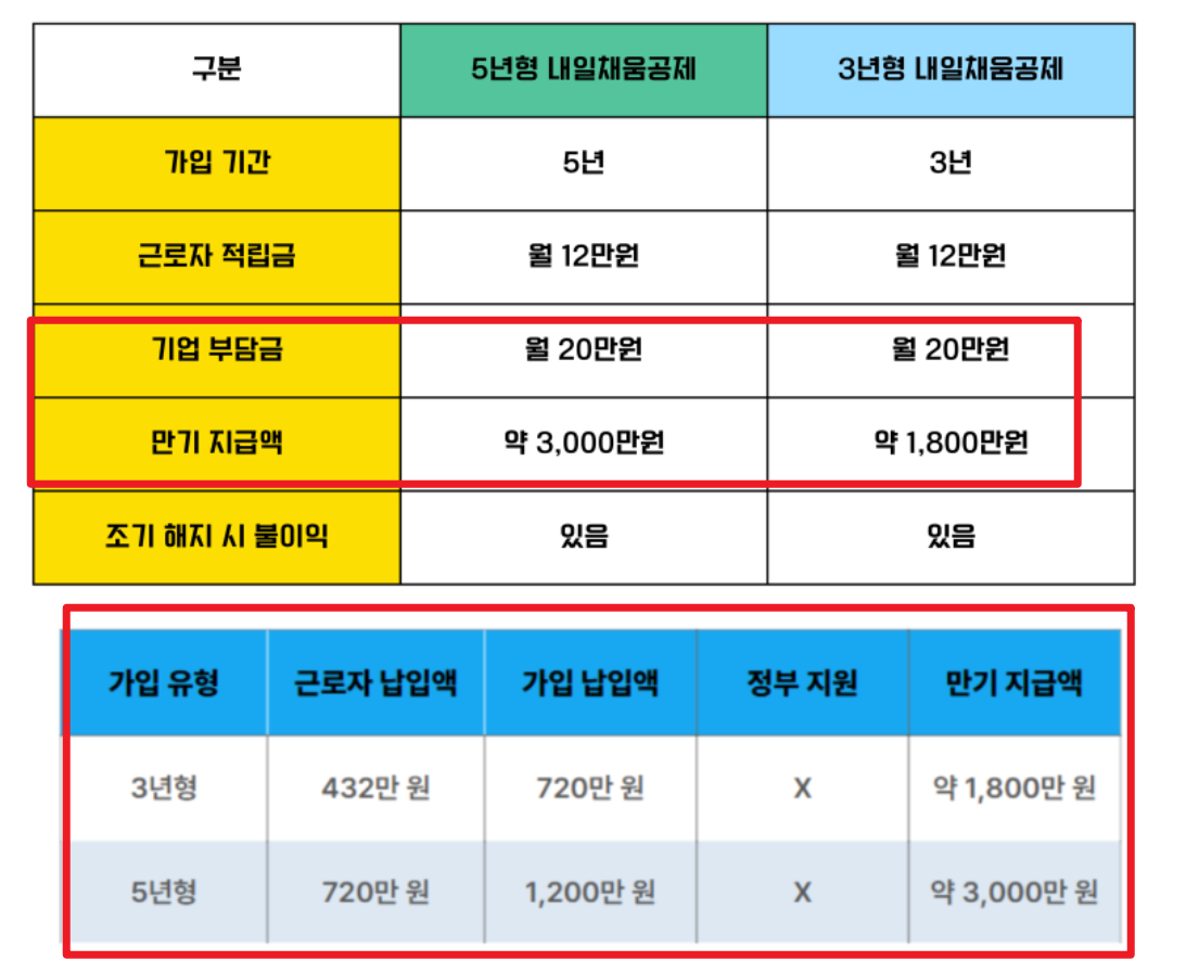 내일채움공제 3년형 신청 방법