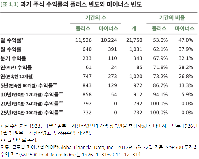 1장 채권은 주식보다 안전하다? 관련 이미지