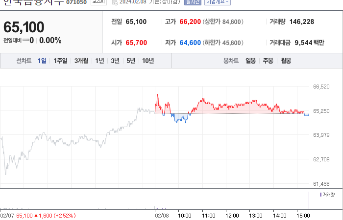한국금융지주 주가
