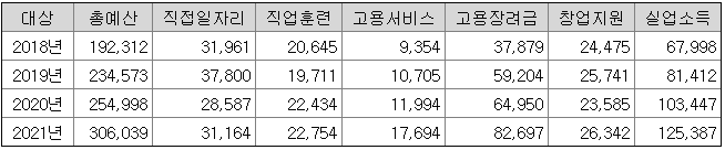 일자리사업 예산