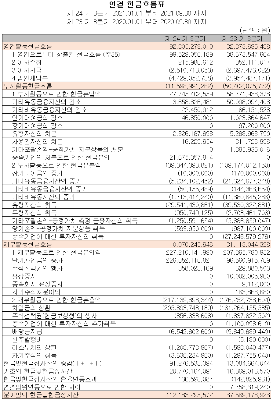 (주)드림텍 현금흐름표