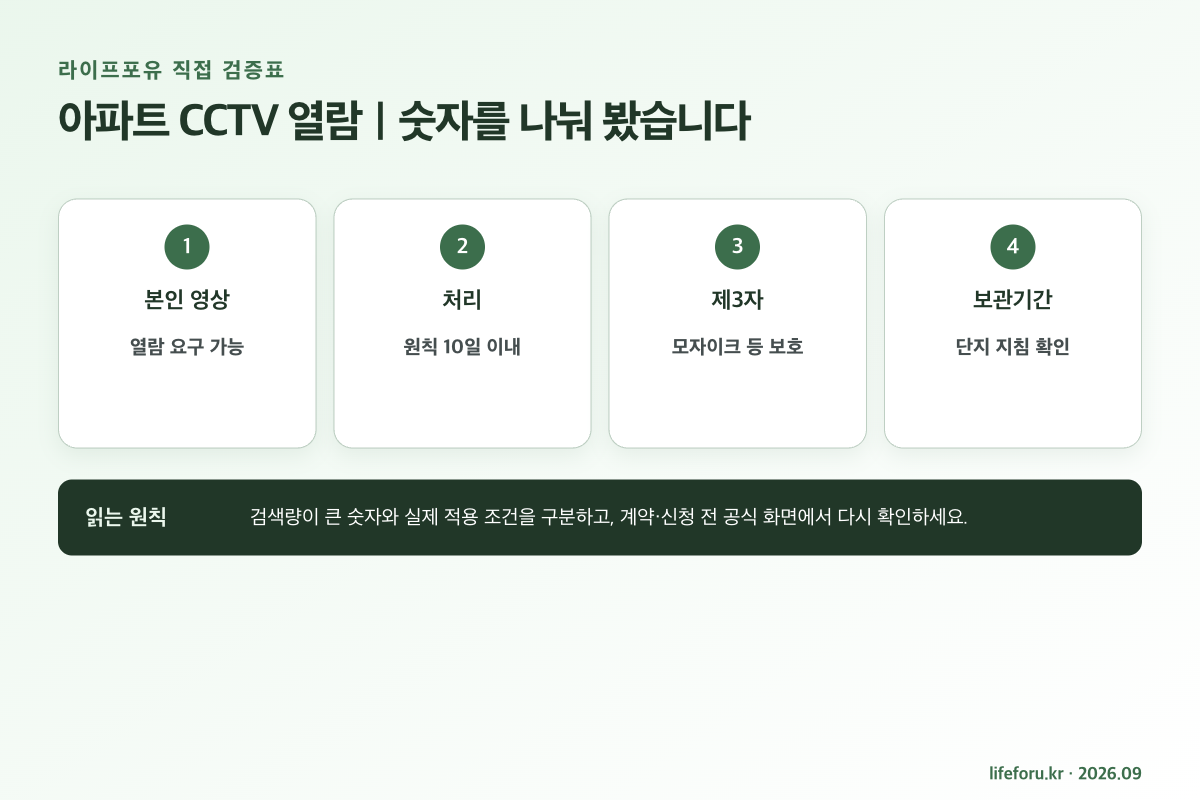 CCTV 본인영상 열람 모자이크 처리기한 비용 확인표
